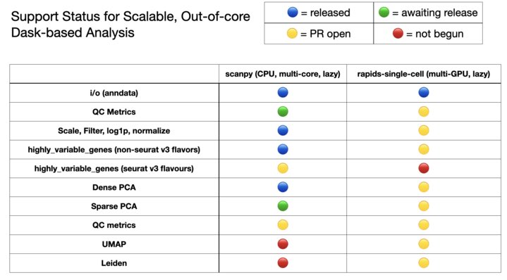 scRNA-seq data sets exploding in number and size - check out scanpy &amp; anndata for &gt;1b cells: new experimental update includes APIs for scaling with dask from anndata, integrated with lots of scanpy and rapids-singlecell functions.
gist.github.com/ilan-gold/9880…