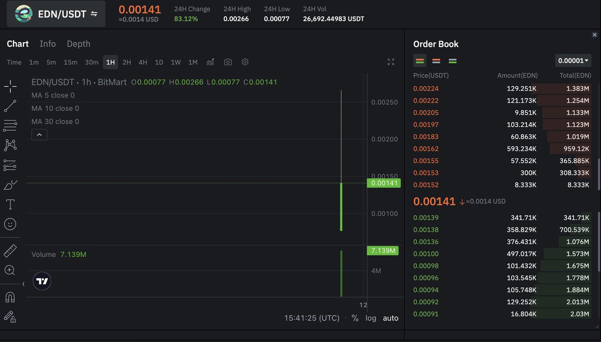 🤩 Congratulations to @OurEden_io $EDN IDO Participants!

🔥 Did 2.3X ATH and currently trading at $0.0014

👉 Trade Here: bitmart.com/trade/en-US?sy…

🚀 Exciting update! $EDN is joining forces with a top 100 blockchain and securing grants to take Eden global! 🌍

💥 This is more