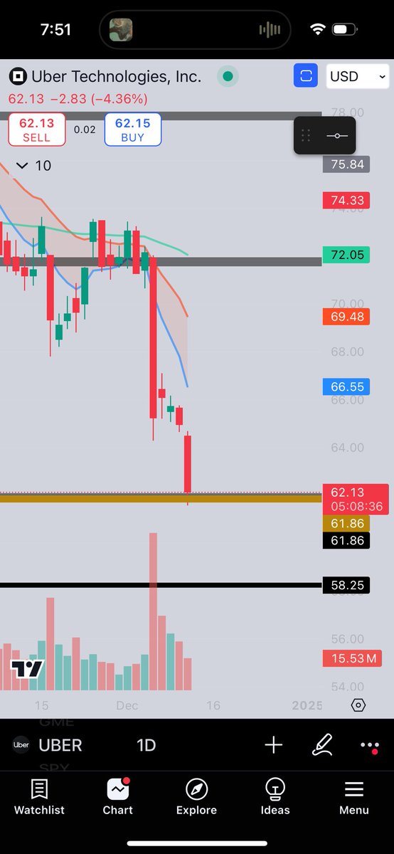 $UBER holding largest dark pool level on record. I added some shares!