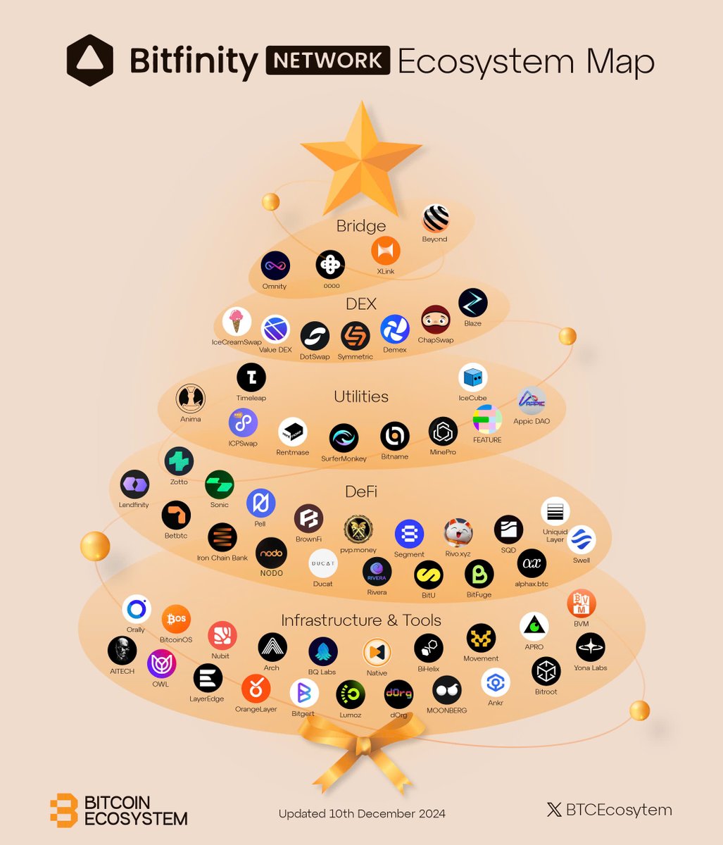 Bitcoin Ecosystem (@bitcoinecotk) on Twitter photo ๐Bitfinity Network Ecosystem Map
Recording <a href="/bitfinitynet/">Bitfinity Network</a> thriving ecosystem post mainnet launch.
โข Infrastructure & Tools
<a href="/orally_network/">Orally โ</a>, <a href="/BTC_OS/">BitcoinOS</a>, <a href="/nubit_org/">Nubit | Bitcoin Thunderbolt</a>, <a href="/ArchNtwrk/">Arch Network</a>, <a href="/BQ_Labs/">BQ Labs</a>, <a href="/NativeNetwork/">NativeNetwork</a>, <a href="/BiHelix_/">BiHelix | RGB</a>, <a href="/movementlabsxyz/">Movement</a>, <a href="/APRO_Oracle/">APRO |๐พAI Oracle</a>, <a href="/BVMnetwork/">Bitcoin Virtual Machine</a>, <a href="/AITECHio/">AITECH</a>, ๐Bitfinity Network Ecosystem Map
Recording <a href="/bitfinitynet/">Bitfinity Network</a> thriving ecosystem post mainnet launch.
โข Infrastructure & Tools
<a href="/orally_network/">Orally โ</a>, <a href="/BTC_OS/">BitcoinOS</a>, <a href="/nubit_org/">Nubit | Bitcoin Thunderbolt</a>, <a href="/ArchNtwrk/">Arch Network</a>, <a href="/BQ_Labs/">BQ Labs</a>, <a href="/NativeNetwork/">NativeNetwork</a>, <a href="/BiHelix_/">BiHelix | RGB</a>, <a href="/movementlabsxyz/">Movement</a>, <a href="/APRO_Oracle/">APRO |๐พAI Oracle</a>, <a href="/BVMnetwork/">Bitcoin Virtual Machine</a>, <a href="/AITECHio/">AITECH</a>,