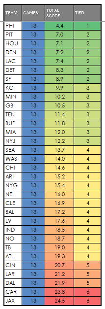 TomKislingbury's tweet photo. #Totaldefense
This is how I've got NFL defenses over the course of 2024.
The Eagles, Panthers and Jags on pace for being historical defenses... https://t.co/ZZ7pmaIDuX