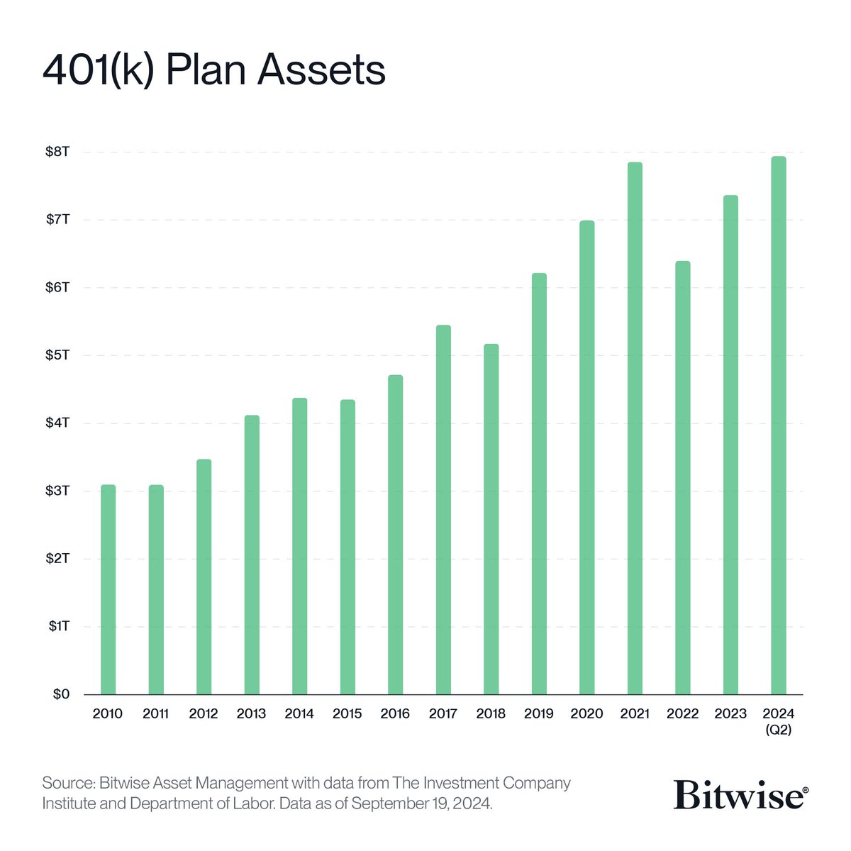 Prediction 8: The U.S. Department of Labor will relax its guidance against  crypto in 401(k) plans, enabling billions of dollars to flow into crypto  assets. If crypto captures 1% of 401(k) assets,