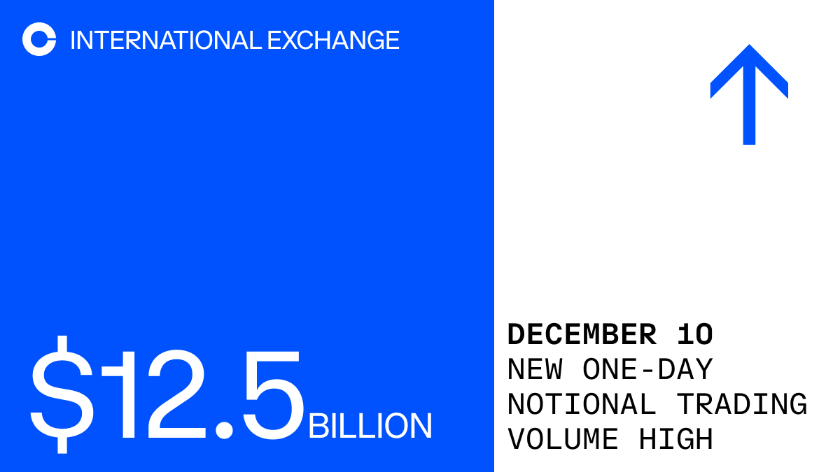 CoinbaseIntExch's tweet photo. 📈New one-day record for Coinbase International Exchange. On December 10, we surpassed $12.5 billion in notional trading volume, setting a new all-time high. 

View the market data 👉 https://t.co/PUj2P9PLld https://t.co/WTFE4QOGt6