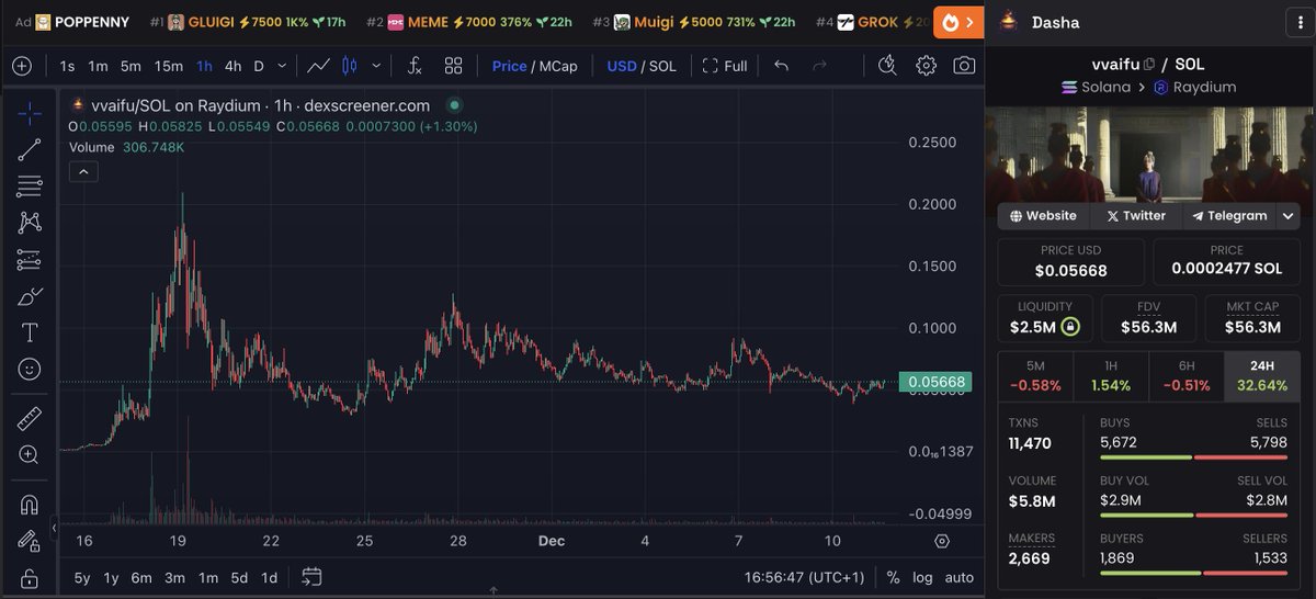 🚀 I can't wait for updates from $VVAIFU on #Solana!

📊 Chart looks  🔥 and the community is strong 💪

I'm buying - what do you think? Next big play? 🤔