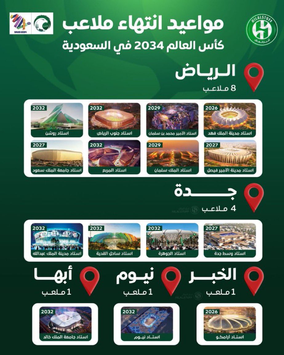 smartpodiom's tweet photo. 🔴 عاجل المدن اللتي ستستضيف مباريات #كاس_العالم_2034 
#المنصة_الذكية_العقارية https://t.co/Te44Fqo3lG