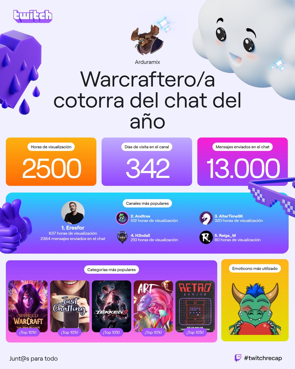 Arduramix's tweet photo. Este ha sido mi resumen como espectador de twitch:
1º @Eresfor
2º @Andtres
3º @AlterTimeSK
4º @H3ndall
5º @Reiga_Art
y también a tod@s los demás.
Gracias por un gran año de entretenimiento
#RecapTwitch https://t.co/BDFy1MWwex