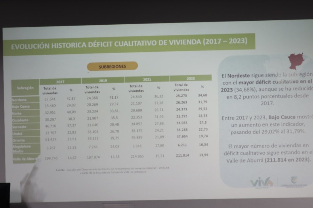 VIVAantioquia's tweet photo. Este informe tiene como objetivo mostrar la evolución del déficit habitacional en Antioquia para facilitar la toma de decisiones basadas en evidencia.🏠✅ #VivaLab💡 @GobAntioquia https://t.co/LnY1sySJMJ
