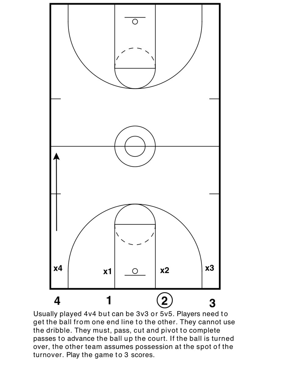 CoachHackGO's tweet photo. My all-time favorite youth basketball game - “Ultimate Basketball”

Kinda like football… no dribbling - pass, catch, pivot, cut

On a turnover, possession changes and reverse court https://t.co/FVogt5lHVZ