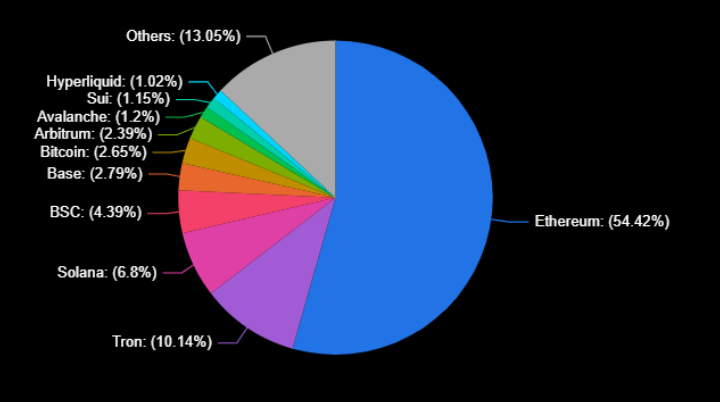 🏦 Major Updates &amp; DeFi Brief:

Slips to 3rd in DeFi as Tron TVL soars 78% to $13B. Maintains 5.56M active addresses lead. Phantom addresses Web3.js vulnerability.

4/6