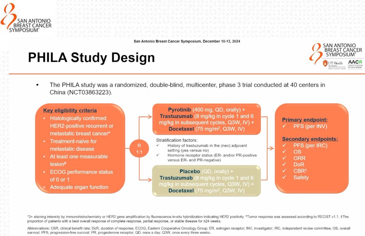 to_be_elizabeth's tweet photo. 📌Pyrotinib or Placebo in Combination with Trastuzumab and Docetaxel for Untreated HER2-Positive Metastatic Breast Cancer (mBC): Prespecified Final Analysis of Progression-Free Survival (PFS) of the Phase 3 PHILA Trial by Binghe Xu
#SABCS24 #GeneralSession1 #day2 @OncoAlert #OncoAlertAF