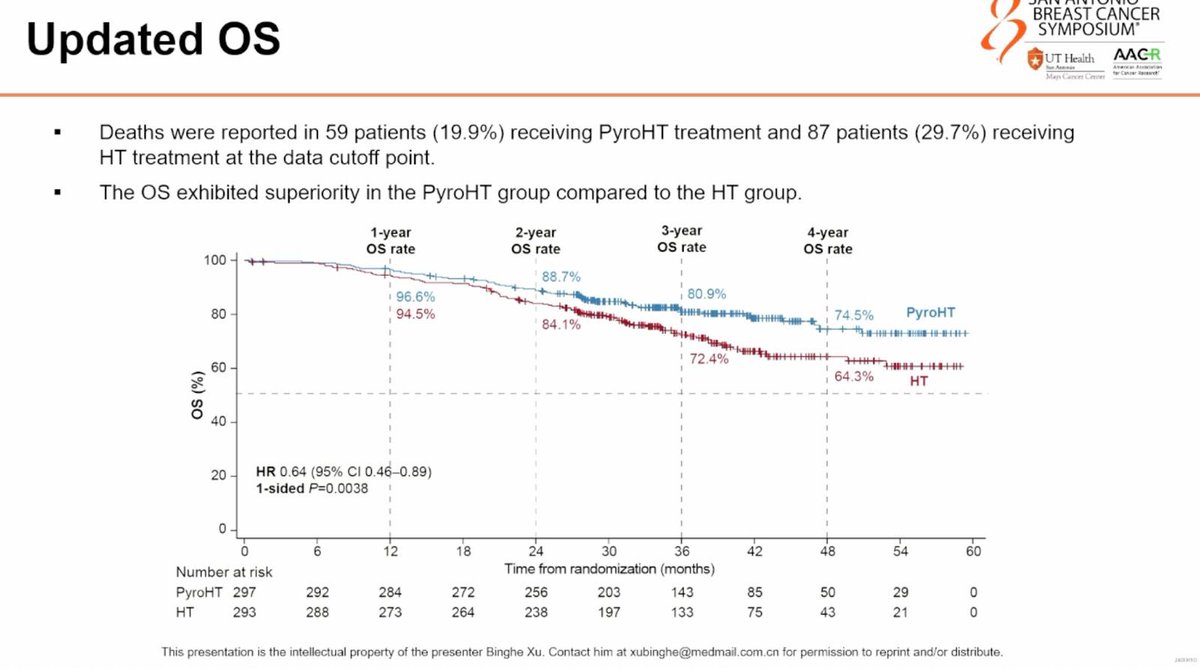 to_be_elizabeth's tweet photo. 📌Pyrotinib or Placebo in Combination with Trastuzumab and Docetaxel for Untreated HER2-Positive Metastatic Breast Cancer (mBC): Prespecified Final Analysis of Progression-Free Survival (PFS) of the Phase 3 PHILA Trial by Binghe Xu
#SABCS24 #GeneralSession1 #day2 @OncoAlert #OncoAlertAF
