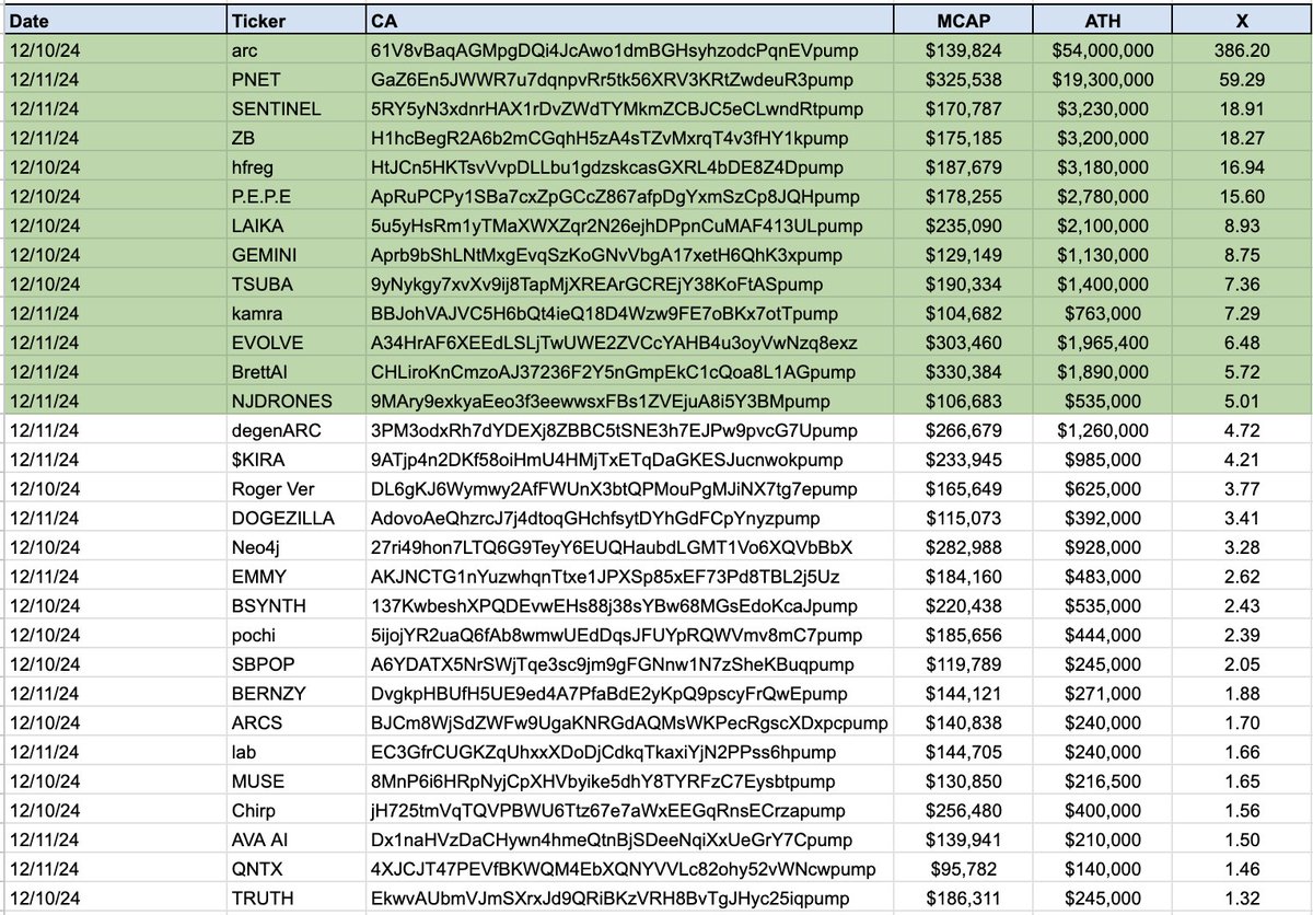 brwnpb's tweet photo. Solana Algorithm Update:

Attached is the data from the last 24 hours of the running algorithm set to launch for users. 

It's aim:

- Lower MCaps
- Higher frequency
- Higher mooner catchment rate
- Better entry points
- Less exit liquidity. 

I recognise this is what most users are here for. 

I recognise the currently running one is not ideal at the moment.

This algorithm will be going live alongside an AS update which will allow users to select the algorithm they wish to snipe, the current selection being between the existing live algo, and the one on this sheet.

The quantity IS higher, but at a ~80% catchment rate of mooners. 

We are looking to monitor the data over the next 24-48h or so, make any necesarry changes and if all goes well;

1) Release the follow up data to the public.
2) Release the algorithm for users to snipe.

Should all go well, this will be in your hands & ready to snipe within 48h, max.

https://t.co/S7jUfJDCTD