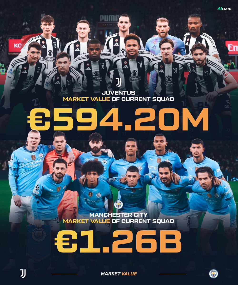 😳 The numbers don’t lie: Man City’s squad is worth more than double Juventus’

But money won’t matter tonight, as both teams desperately need points to keep their Champions League hopes alive.

A battle of survival awaits 😮‍💨

#ChampionsLeague #ManchesterCity #Juventus