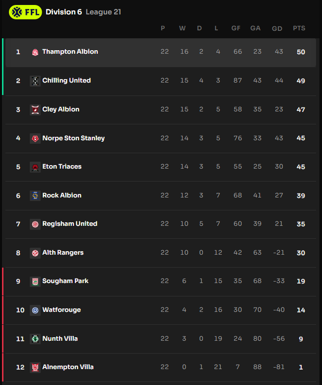 🏆WE ARE THE CHAMPIONS !! 🏆 
Again ! <a href="/ThamptonAlbion/">Thampton Albion</a> is <a href="/Footium/">Footium</a> D6 L21 champion after a crazy 5-1 away win against current leader ⚪️🔴🦁⚽️