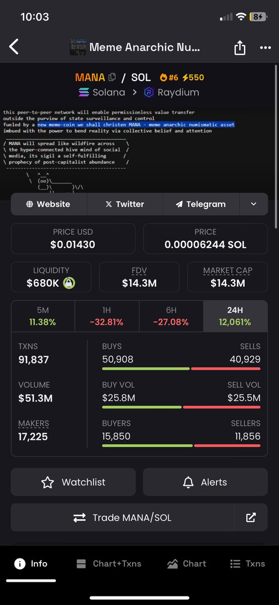 fotiboasol's tweet photo. $mana gifting me a perfect new entry on this morning gm fam 3x from initial call at 5m predicting 100m+ before the weekend 💯✌️ https://t.co/q4joLkYtFz
