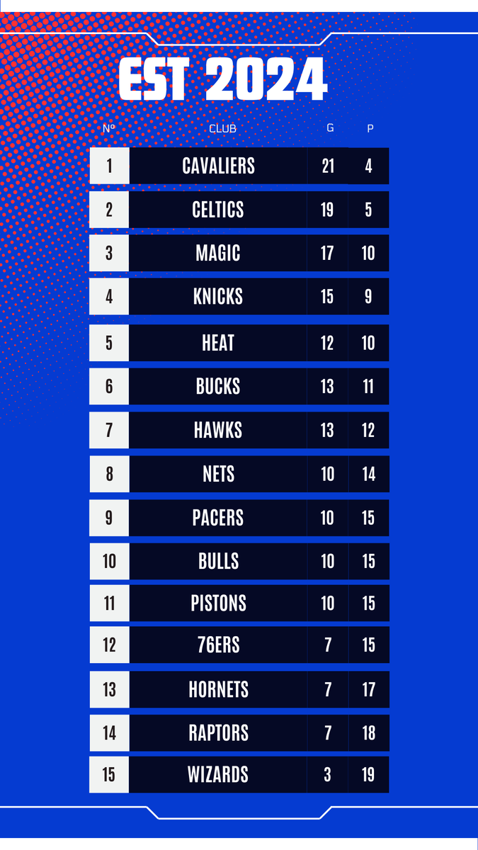 TempsNBA's tweet photo. Atenció a taula de classificació d'aquesta jornada!🏀🔥

📅 Estigueu atents per no perdre cap detall de la temporada! Seguiu-nos a Temps NBA per a més resultats i moments destacats. ✨

#TempsNBA #NBA https://t.co/0vDyb0rQ1d