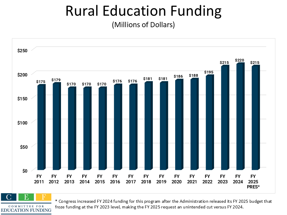 Rural schools represent 28% of all schools in the United States, serving more than 9 million students. Critical federal programs such as Rural Education Achievement Program (REAP), Impact Aid, and Secure Rural Schools are lifelines for many rural schools and students across the