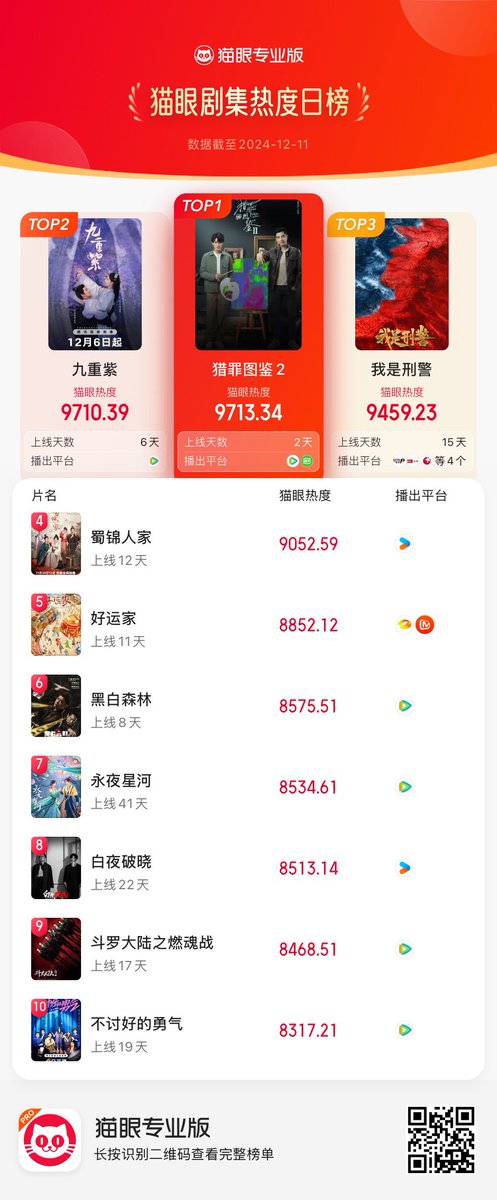 Natapori's tweet photo. #Maoyan ranking 241211

1️⃣ #UnderTheSkin2 
2️⃣ #Blossom 
3️⃣ #WeAreCriminalPolice 
4️⃣ #BrocadeOdyssey 
5️⃣ #OnceAgain 
6️⃣ #BlackAndWhitetForest 
7️⃣ #LoveGameInEasternFantasy 
8️⃣ #DayAndNight2 
9️⃣ #TheLandOfWarriors 
🔟 #LaterILaughed https://t.co/W0bStb7V1h