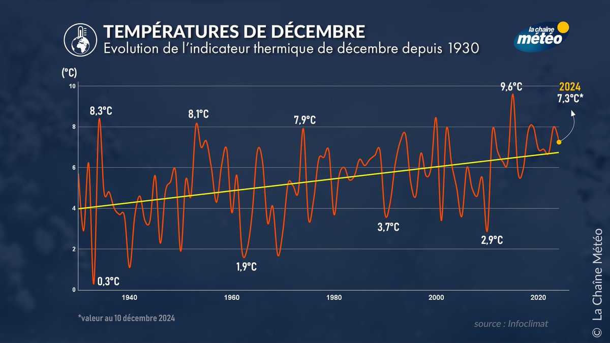 lachainemeteo's tweet photo. 🌡️🔥 L'évolution des #températures durant les mois de décembre depuis 1930 est sans appel : net radoucissement avec une raréfaction du nombre de jours de #gel et de #neige. En cause, le réchauffement climatique qui impacte fortement nos hivers. https://t.co/Ij1gxaWGmi