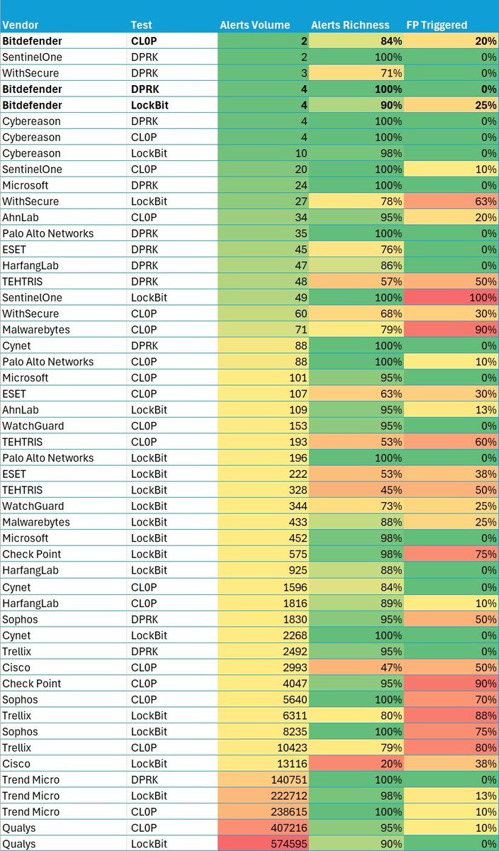MITRE ATT&amp;CK Evaluations - Round 6 full results for 3 core metrics (volume + FPs were added for the first time).