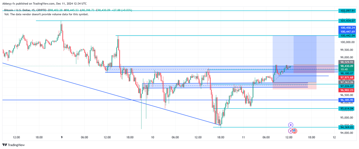abbeyy_fx's tweet photo. From Plan to Profit! 📉➡📈 BTC/USD analysis perfectly executed—targets hit with precision! 🎯💹

 #forex #BTCUSDT #Bitcoin  #Cryptotrader #cryptotrading #CryptoInvestor #Analysis  #forextrading #forexsignal #ForexMarket #forextips #forexpips #forexstrategy #forextwitter #viral https://t.co/os04ean5pk