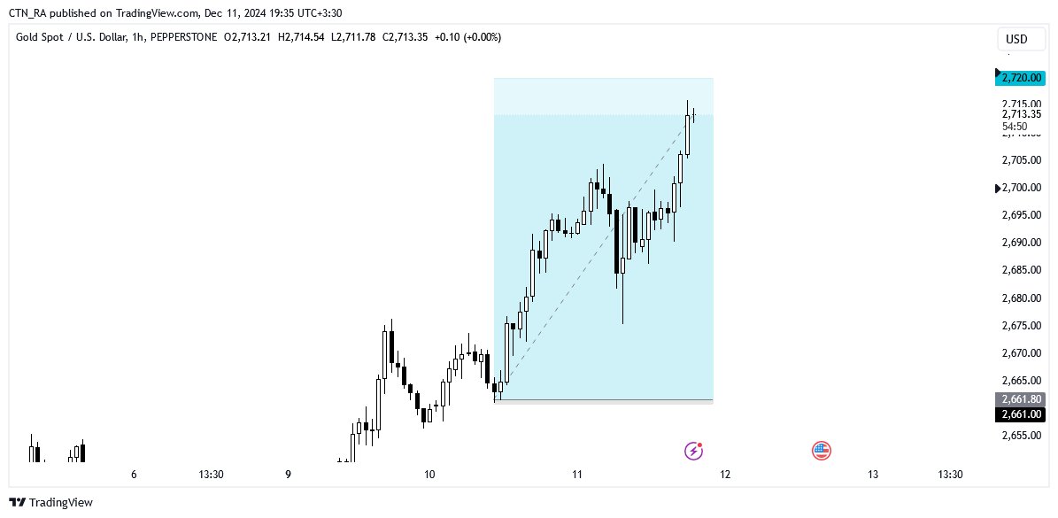 #XAUUSD
Before / After 
RR is 1 : 72