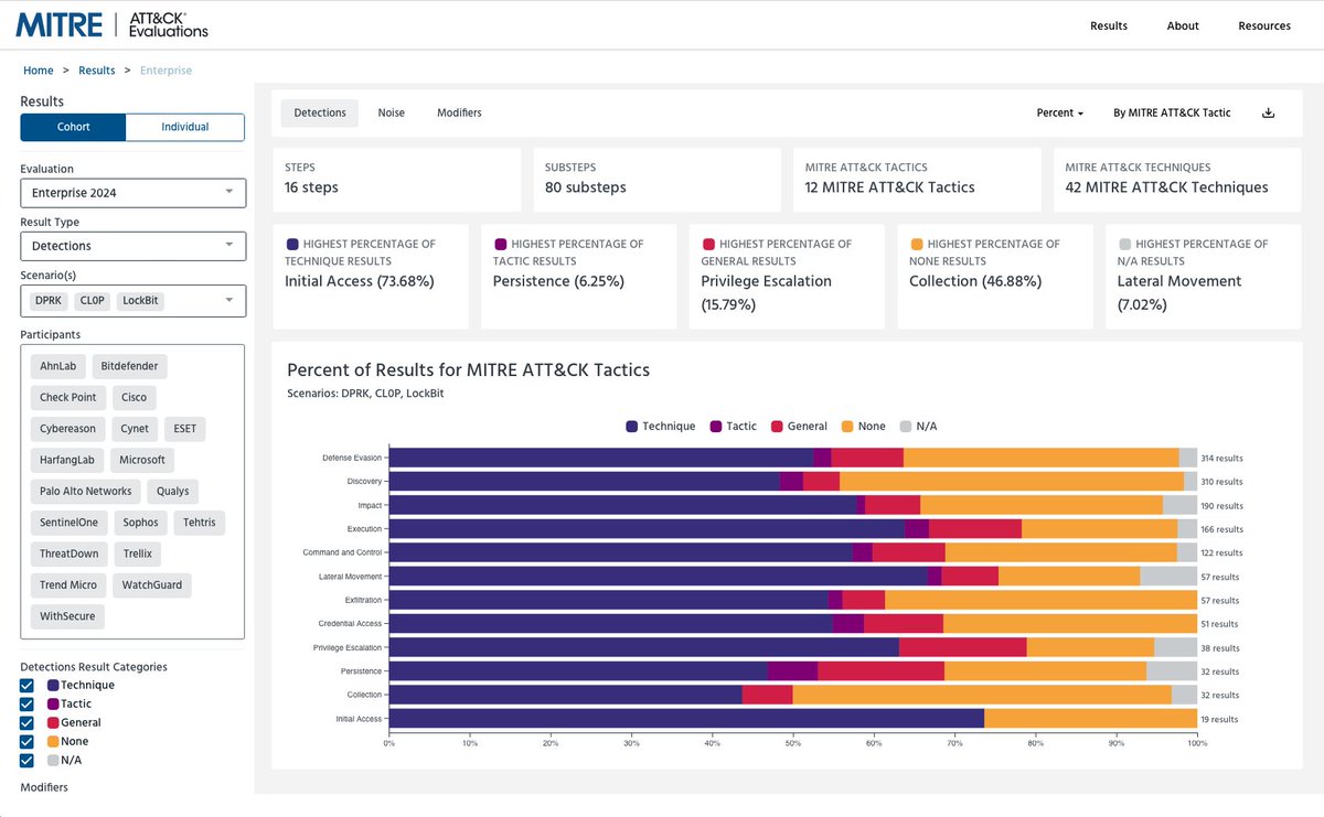 ATT&amp;CK Evaluations 2024 results are now live! Super interesting to see how things panned out this year. And this new website design is really clean 😍

bit.ly/4gwI6jg

#CyberSecurity #LockBit #DPRK #CL0P #ATTCK #ThreatIntel #RedTeam #BlueTeam