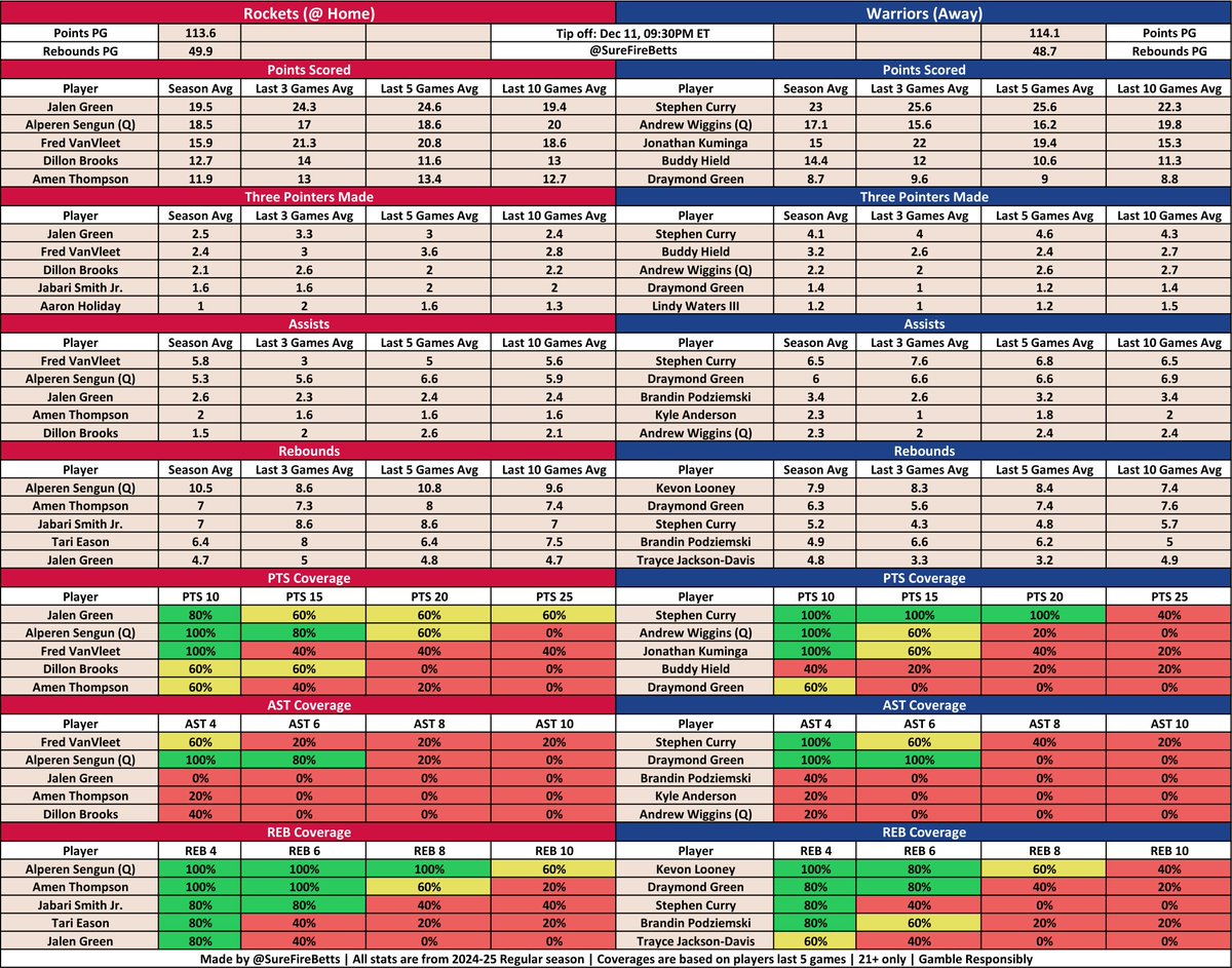 SureFireBetts's tweet photo. 🏀 NBA Betting Cheat Sheets 📈

Cheat sheets for all 2 NBA games today 12-11-24

Coverages are based on a player's last 5 games. Q means a player is questionable, if a top 5 player isn’t there they’re out.
#PrizePicks #fanduel #GamblingTwitter #SleeperPicks #DraftKings https://t.co/Sbd8Sfy6IR