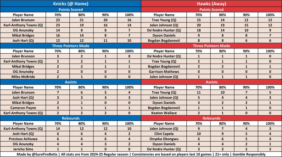 SureFireBetts's tweet photo. 🏀 NBA Consistency Sheets 🏀

This sheet shows you the most consistent lines a player has hit in their last 10 games at a consistency of 70-100%

Cheat sheets for all 2 NBA games today 12-11-24

#GamblingX #PrizePicks #fanduel #SleeperPicks #chalkboard #DraftKings #PrizePicksNBA https://t.co/FNSYtSdp7X