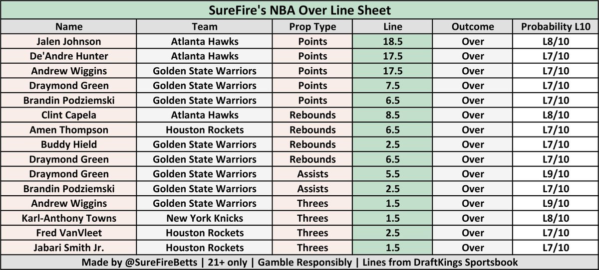 SureFireBetts's tweet photo. 🏀 NBA Stat Line &amp; Streak Cheat Sheets 🏀

These cheat sheets show players who consistently hit their OVER/UNDER lines in the last 10 games, with at least a 3-game streak or 70% hit rate.

For all 2 NBA games today 12-11-24
#fanduel #SleeperPicks #DraftKings #PrizePicksNBA https://t.co/JakB2vckZz