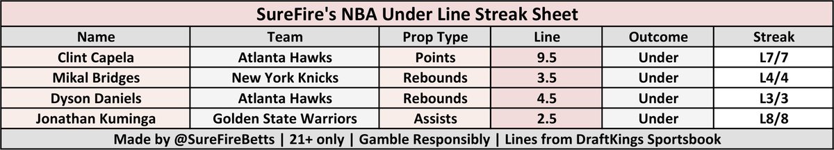 SureFireBetts's tweet photo. 🏀 NBA Stat Line &amp; Streak Cheat Sheets 🏀

These cheat sheets show players who consistently hit their OVER/UNDER lines in the last 10 games, with at least a 3-game streak or 70% hit rate.

For all 2 NBA games today 12-11-24
#fanduel #SleeperPicks #DraftKings #PrizePicksNBA https://t.co/JakB2vckZz