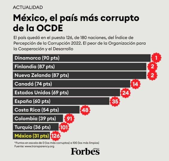 Así el supuesto combate a la corrupción de Morena, <a href="/lopezobrador_/">Andrés Manuel</a> y <a href="/Claudiashein/">Claudia Sheinbaum Pardo</a>. Una farsa. 

#EstamosPeorQueNunca