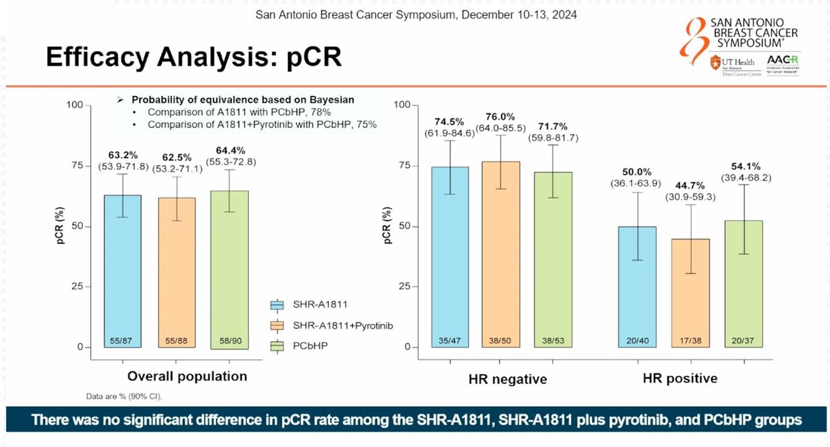 to_be_elizabeth's tweet photo. 📌 HER2-Directed Antibody-Drug Conjugate SHR-A1811 in the Neoadjuvant Treatment of HER2-Positive Early Breast Cancer: A Prospective, Randomized, Open-Label, Phase 2 Trial by Junjie Li
#SABCS24 #day2 #GeneralSession1 @OncoAlert #OncoAlertAF https://t.co/VOqMa5WeQa