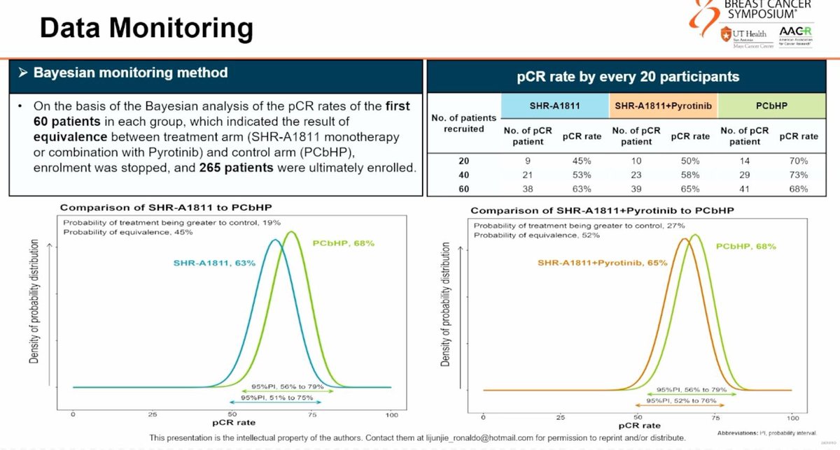 to_be_elizabeth's tweet photo. 📌 HER2-Directed Antibody-Drug Conjugate SHR-A1811 in the Neoadjuvant Treatment of HER2-Positive Early Breast Cancer: A Prospective, Randomized, Open-Label, Phase 2 Trial by Junjie Li
#SABCS24 #day2 #GeneralSession1 @OncoAlert #OncoAlertAF https://t.co/VOqMa5WeQa