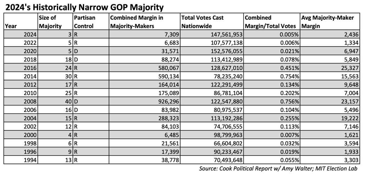 The 7,309 Vote Majority: How Republicans won the closest House majority in decades

Democrats' 3 closest losses (IA1, CO8, PA7) were by just 7,309 votes.

Out of 147,675,540 House votes nationwide, that's just 0.005% - smallest share since at least 1994.
insideelections.com/news/article/t…