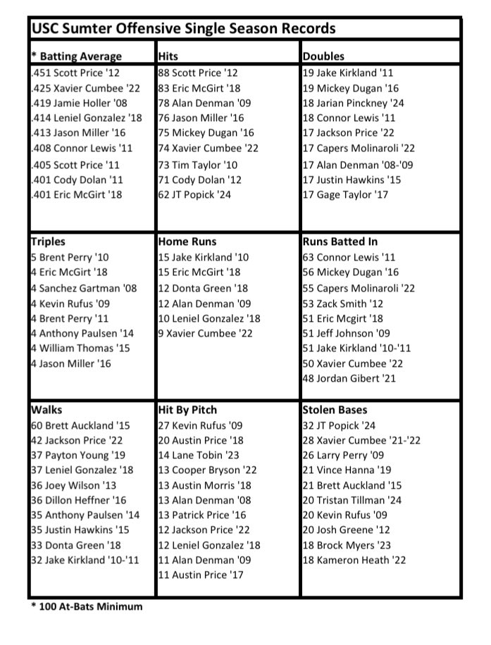 Updated USC Sumter Offensive Single Season Records! 

🔥🐜⚾️

#AntUp