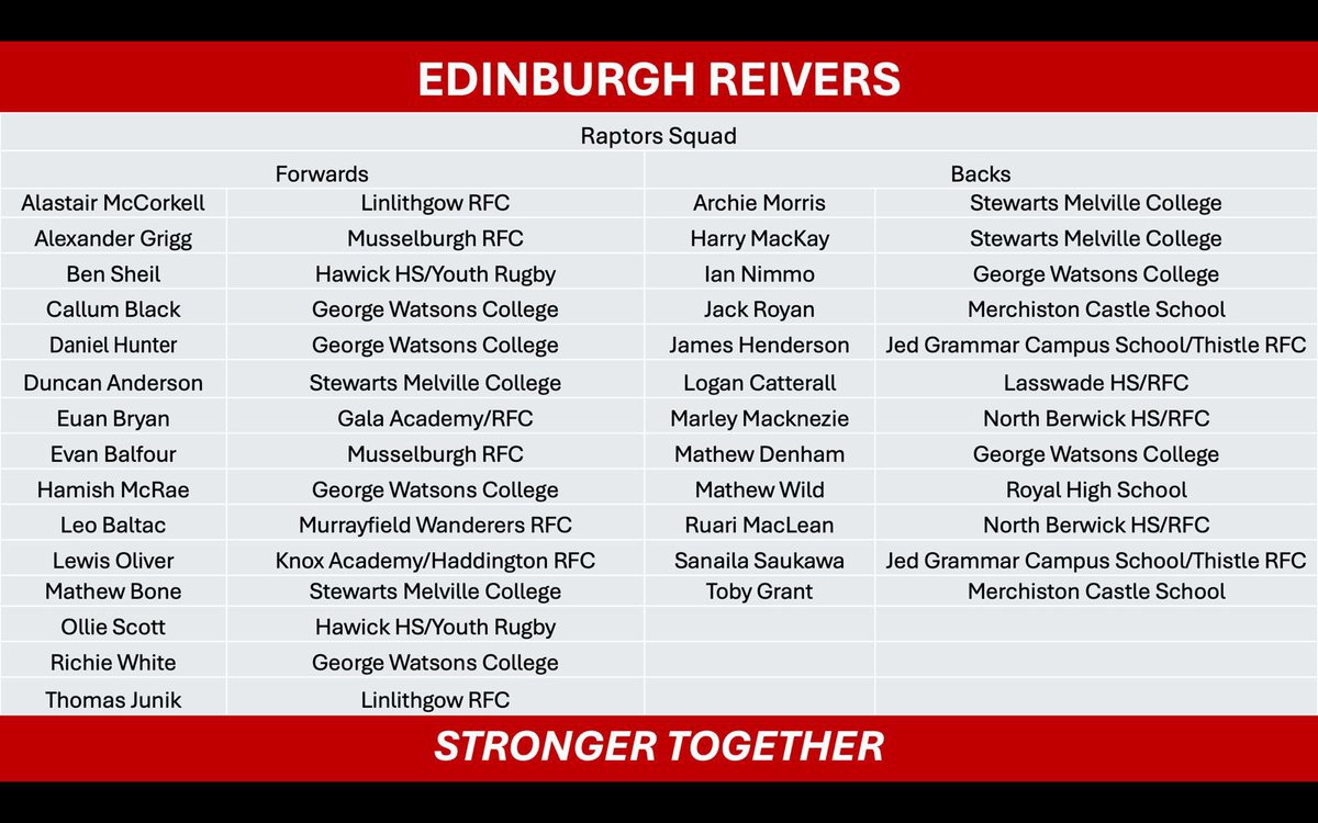 Congratulations to our four U16 rugby players selected for the Edinburgh Reivers squad for this weekend’s fixture. 

Well done Duncan, Matthew, Archie and Harry ❤️🖤🧡

#SMCRUGBY