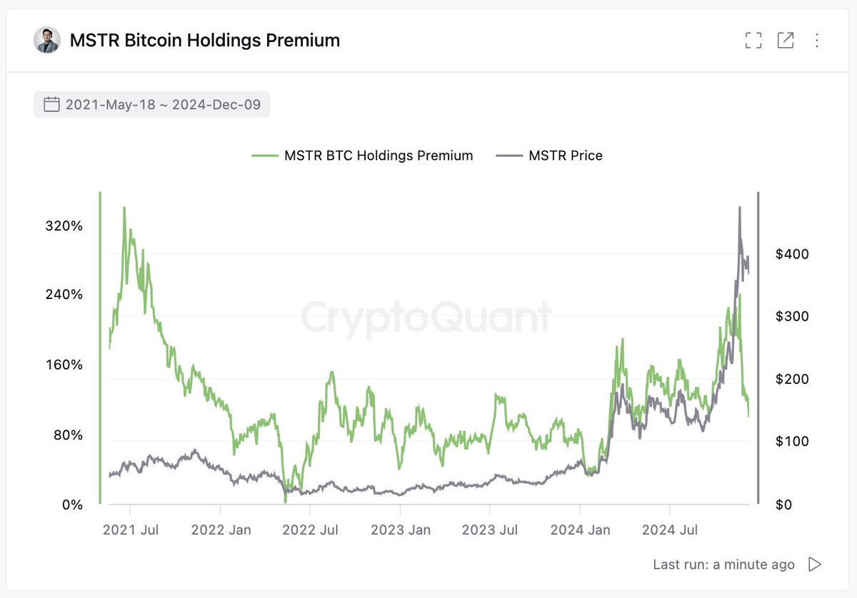 🔔CryptoQuant CEO：MSTR比特币持仓溢价持续下降，股价和BTC有望稳定上涨火星财经消息， CryptoQuant CEO Ki  Young Ju 于X 平台发文表示，Microstrategy（MSTR）并没有泡沫，随着该公司继续积累