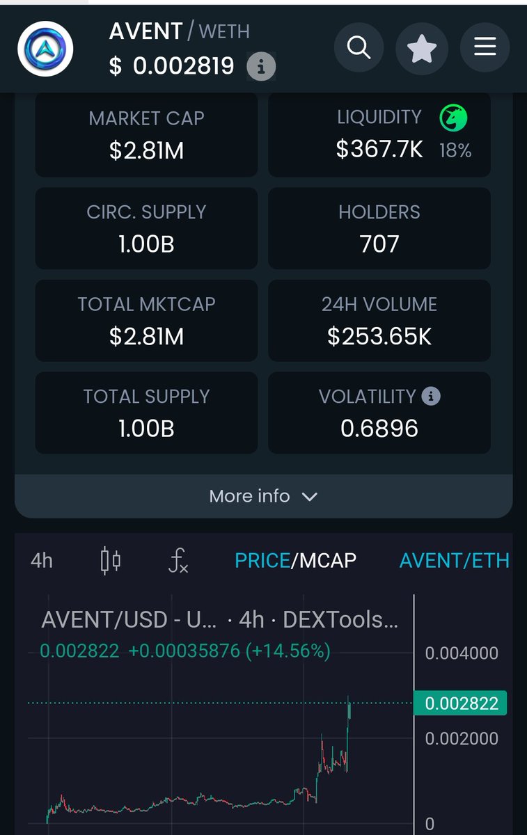 New leg up and clean 5X for us on $AVENT.
Nice guys recently joined tg, <a href="/IncomeSharks/">IncomeSharks</a> some hours ago brought huge boost exposure and we really like how Team is managing their moves, both in term of developments and partnership (needed for a bigger adoption).
Once again, same