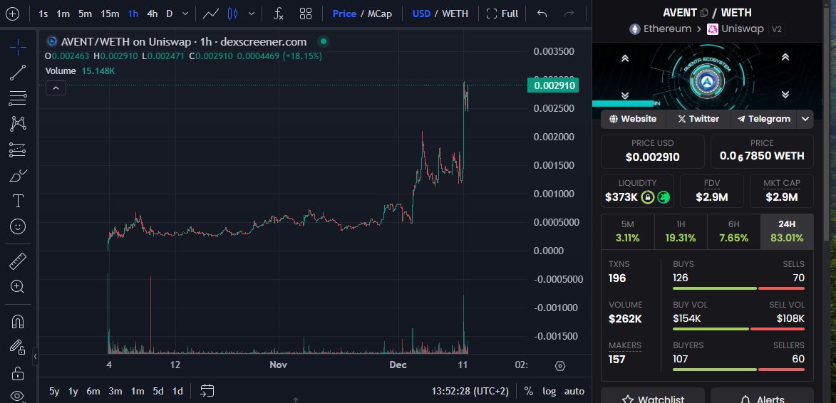 $AVENT picking up volume and close to 3M. Team continue to work behind the scenes. 

Last updates:
✅<a href="/MessierM87/">MESSIER | M87</a> collaboration
✅ $AVENT Bridge announced
✅<a href="/IncomeSharks/">IncomeSharks</a> onboarded
✅<a href="/EVA_AI_2024/">EVA AI</a> partnership