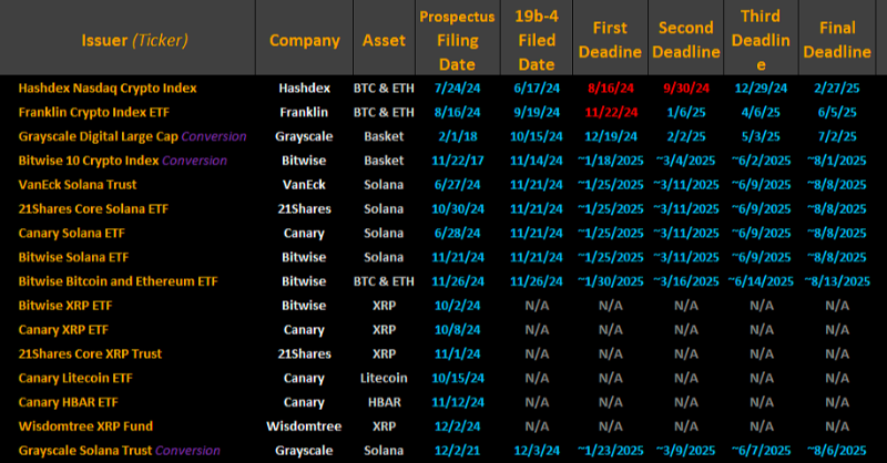 milkroaddaily's tweet photo. The first SOL ETF approval deadline falls 3 days after Gary Gensler leaves office and 3 days after Trump takes charge.

The likelihood of acceptance is very high.

Join 330K+ crypto enthusiasts for daily insights. Subscribe now (it’s free!)