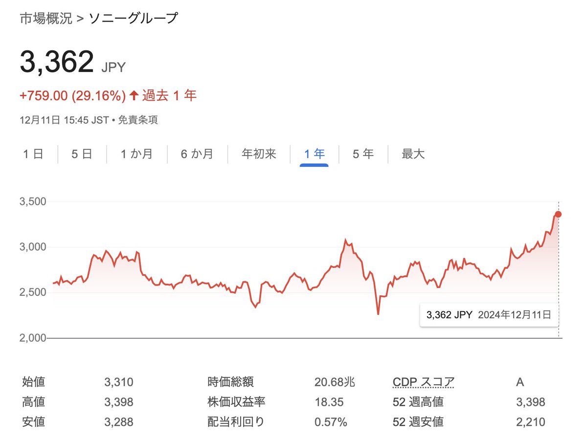 kanpo_blog's tweet photo. ソニーグループ  25年ぶりに上場来高値更新。時価総額 20兆9892億9500万円 https://t.co/AzHVT7Owdh