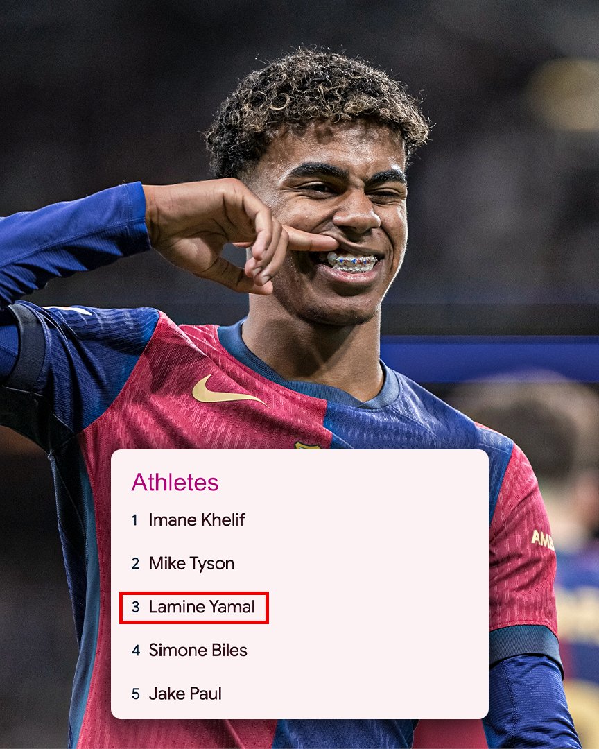 ESPNFC's tweet image. Lamine Yamal was Google's most searched football player worldwide in 2024.

The third most searched athlete across all sports 🤯