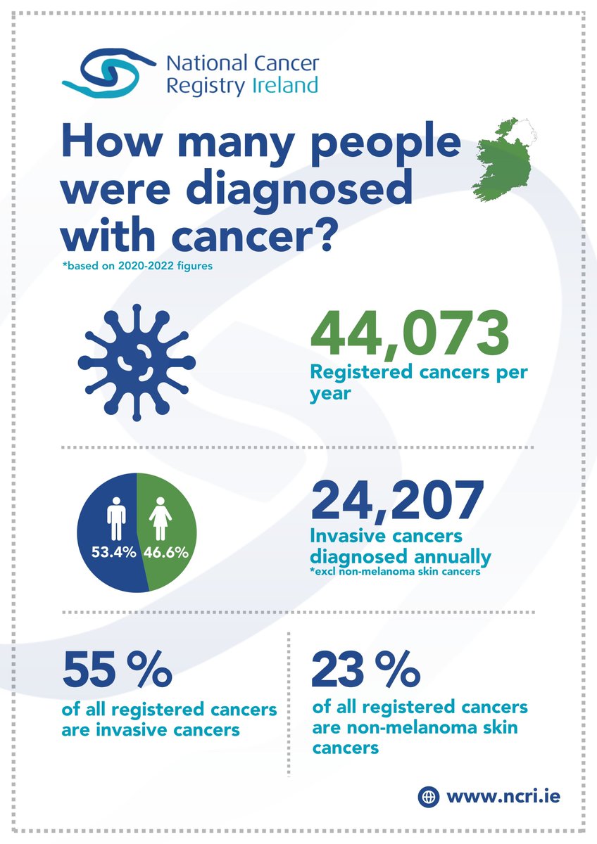 National Cancer Registry Ireland tweet media