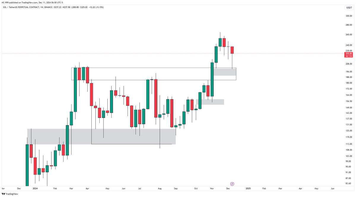 AnalyseFx's tweet photo. #Altcoin 

SOLUSDT.P

226-230 bandının tekrar kazanılması halinde +300 seviyelerini görebileceğimizi düşünüyorum. https://t.co/oDyPOD63lr