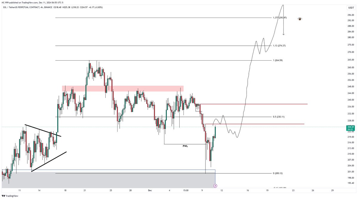 AnalyseFx's tweet photo. #Altcoin 

SOLUSDT.P

226-230 bandının tekrar kazanılması halinde +300 seviyelerini görebileceğimizi düşünüyorum. https://t.co/oDyPOD63lr