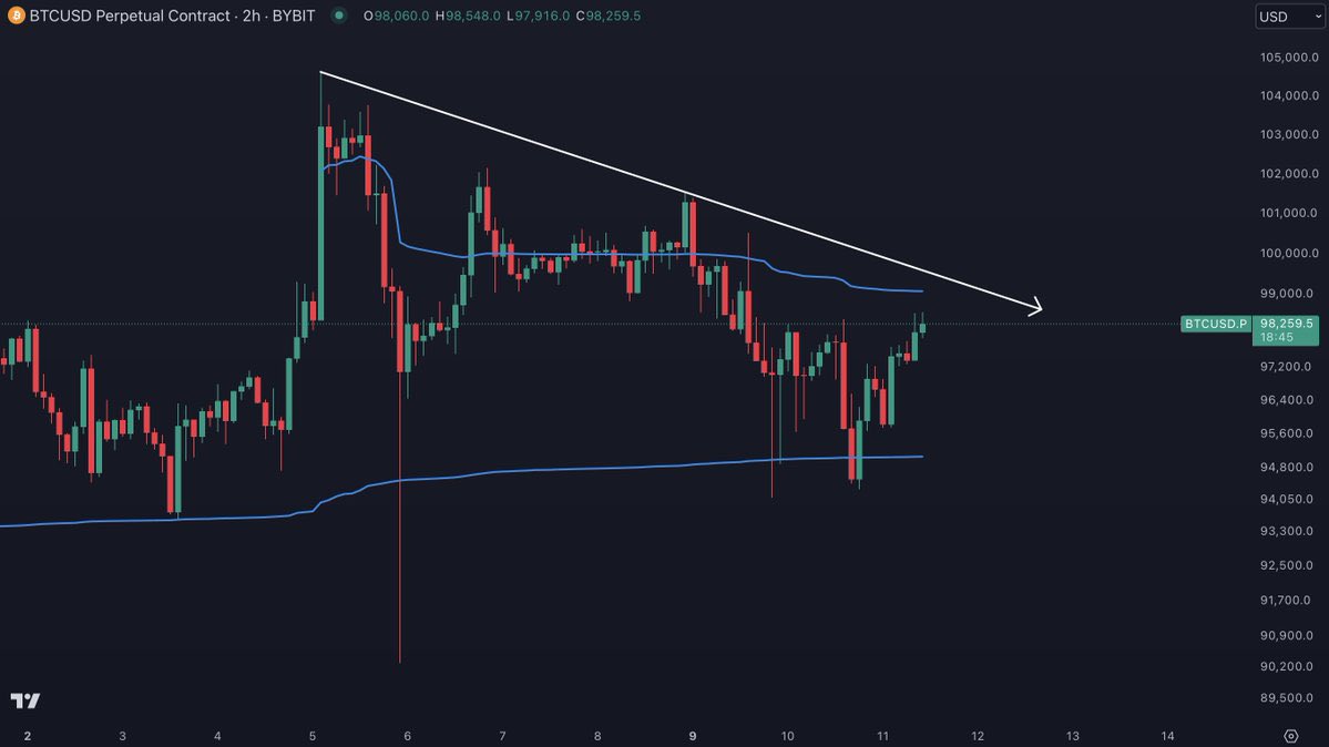This was a very fast recovery for Bitcoin, but we're not out of the woods just yet...

BTC is still below the critical resistance level landing at $99,1k.

To anticipate a new ATH, we need a fast, strong, and impulsive move UP.

Anything less, and the bulls risk losing momentum.