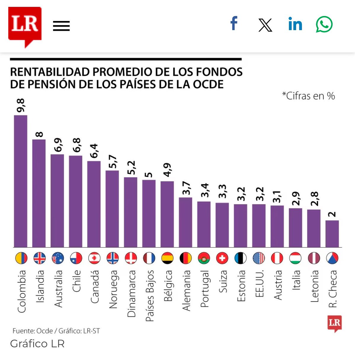 SoyJerome__'s tweet photo. No entiendo esto cómo no es noticia!!!

En los últimos 20 años los fondos de pensiones de Colombia han sido los que mayor rentabilidad han tenido dentro de los países de la OCDE.

Paradójico que con la reforma pensional este gobierno atente contra lo que funciona muy bien. https://t.co/gdIDBwg1cg