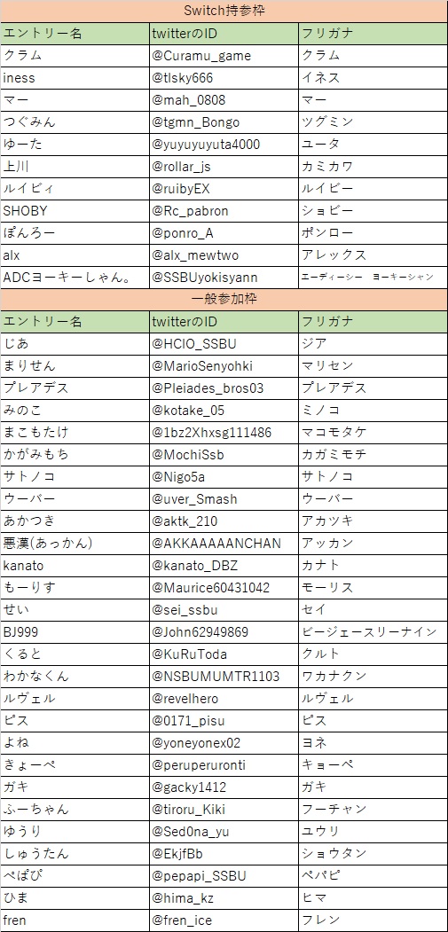 hanasyobucup's tweet photo. 【第12回華勝武杯_三周年特別　大会出場枠参加者の方へ】
「大会参加者情報」を公開いたします。
フリガナ含め内容が間違っている場合は、12月12日(明日)20時までにこちらのアカウントのDM、主催(@miesmash)のDMもしくは参加者サーバーまでご連絡ください。 https://t.co/Hoc2rBIq1O