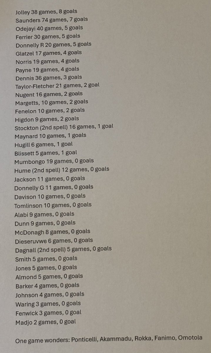 leonlen's tweet image. Question: For ten seasons now, is this bad recruitment, or bad coaching, or both? #trfc #swa

Well done if you remembered all these. (Barker???) *League games only